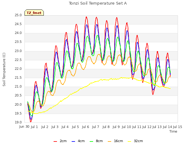 plot of Tonzi Soil Temperature Set A