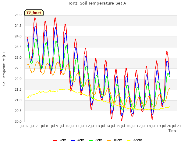 plot of Tonzi Soil Temperature Set A