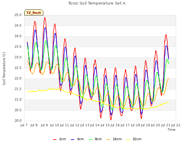 plot of Tonzi Soil Temperature Set A