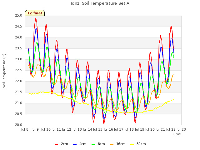 plot of Tonzi Soil Temperature Set A