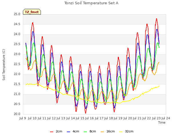 plot of Tonzi Soil Temperature Set A