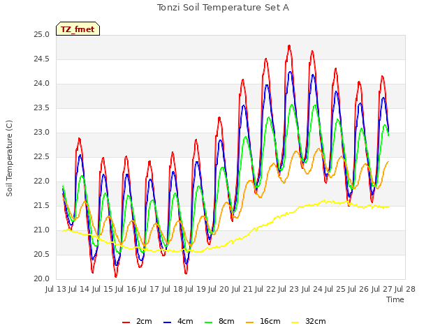 plot of Tonzi Soil Temperature Set A