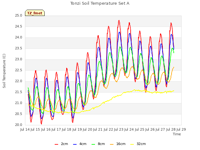 plot of Tonzi Soil Temperature Set A