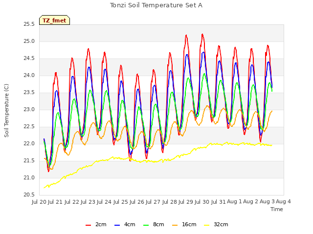 plot of Tonzi Soil Temperature Set A