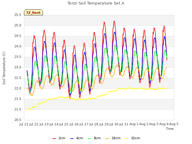 plot of Tonzi Soil Temperature Set A