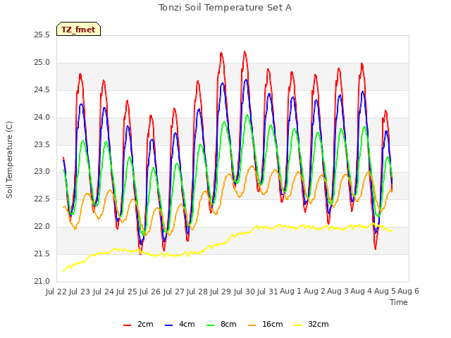 plot of Tonzi Soil Temperature Set A