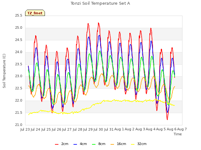 plot of Tonzi Soil Temperature Set A