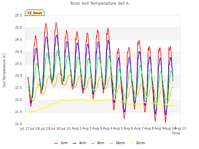 plot of Tonzi Soil Temperature Set A