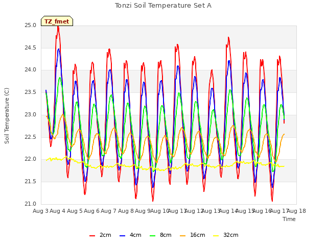 plot of Tonzi Soil Temperature Set A