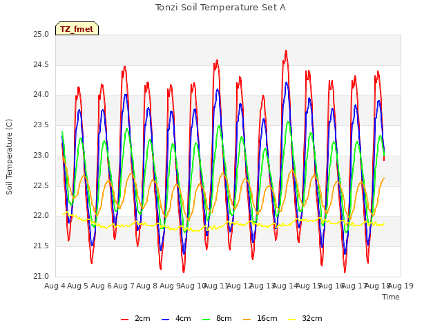 plot of Tonzi Soil Temperature Set A