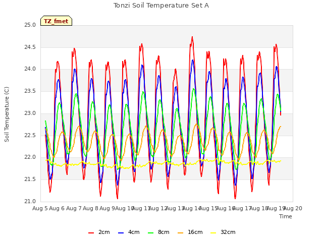 plot of Tonzi Soil Temperature Set A