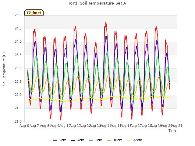 plot of Tonzi Soil Temperature Set A