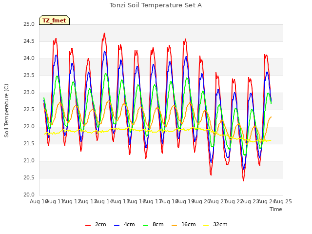 plot of Tonzi Soil Temperature Set A