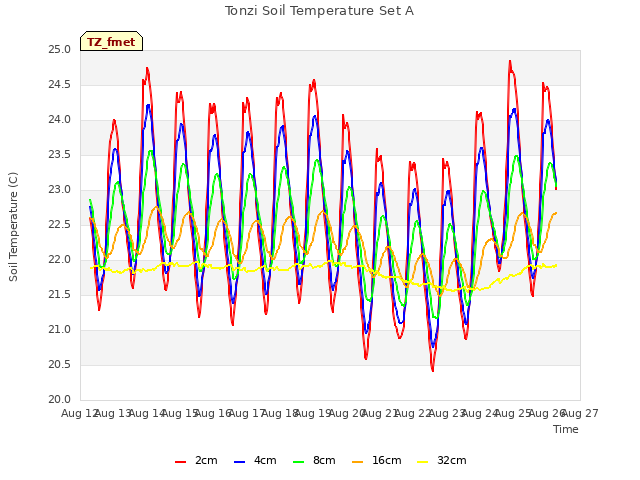 plot of Tonzi Soil Temperature Set A