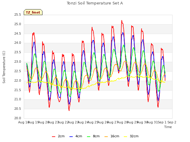 plot of Tonzi Soil Temperature Set A