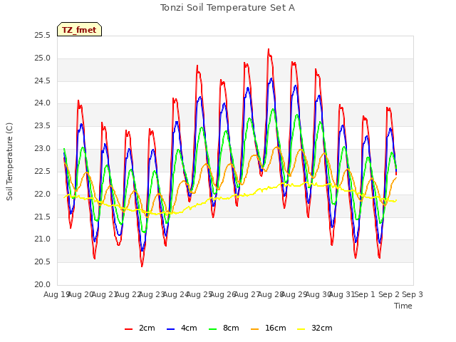 plot of Tonzi Soil Temperature Set A