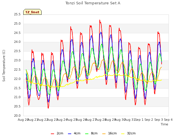 plot of Tonzi Soil Temperature Set A