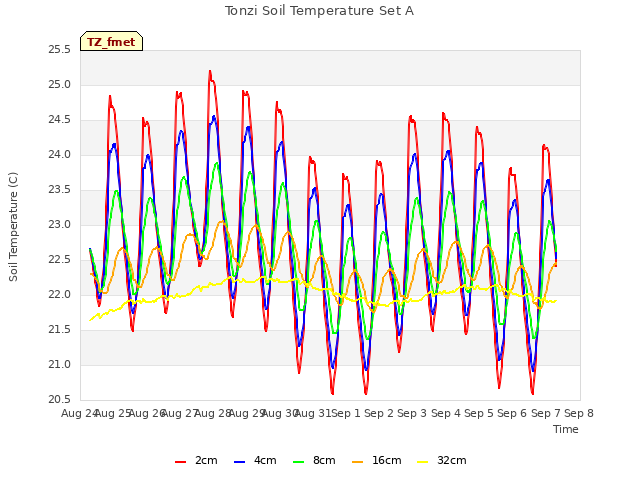 plot of Tonzi Soil Temperature Set A