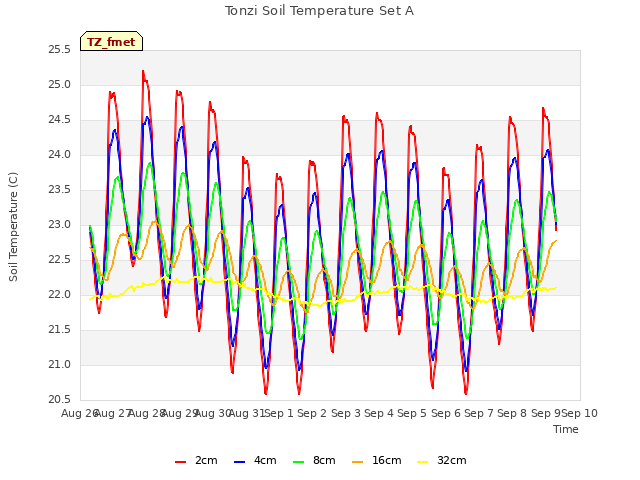 plot of Tonzi Soil Temperature Set A