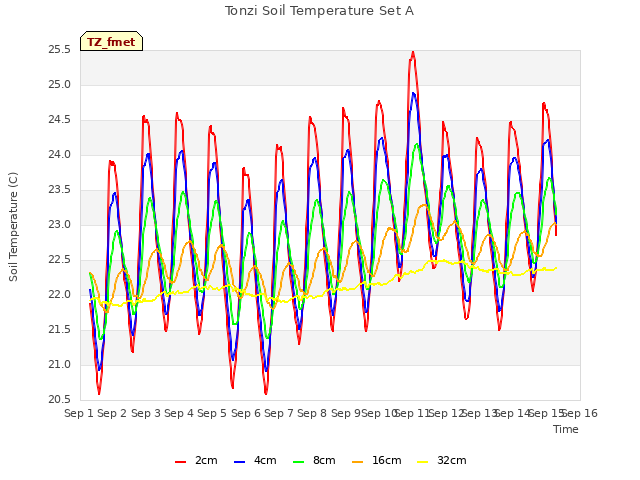 plot of Tonzi Soil Temperature Set A