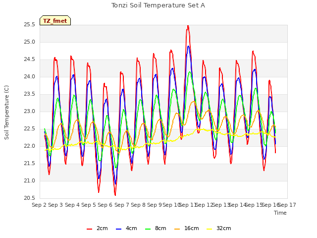 plot of Tonzi Soil Temperature Set A