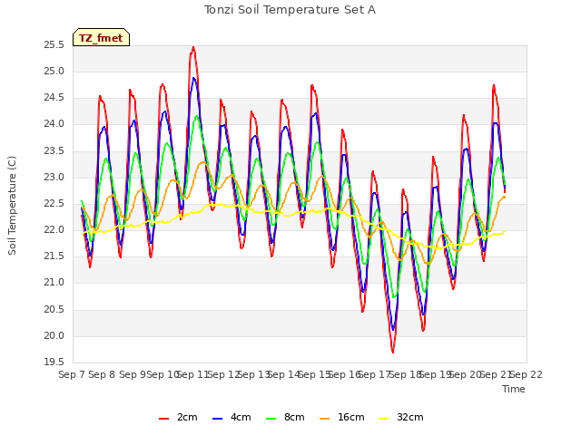 plot of Tonzi Soil Temperature Set A