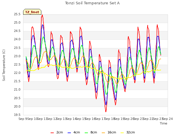 plot of Tonzi Soil Temperature Set A