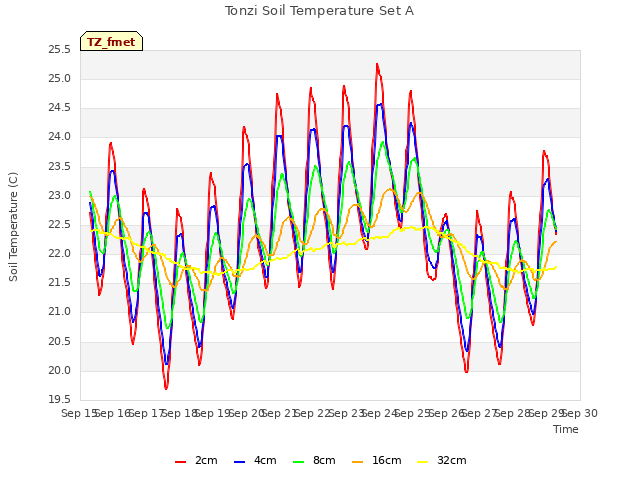 plot of Tonzi Soil Temperature Set A