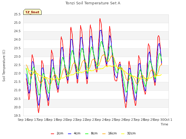 plot of Tonzi Soil Temperature Set A