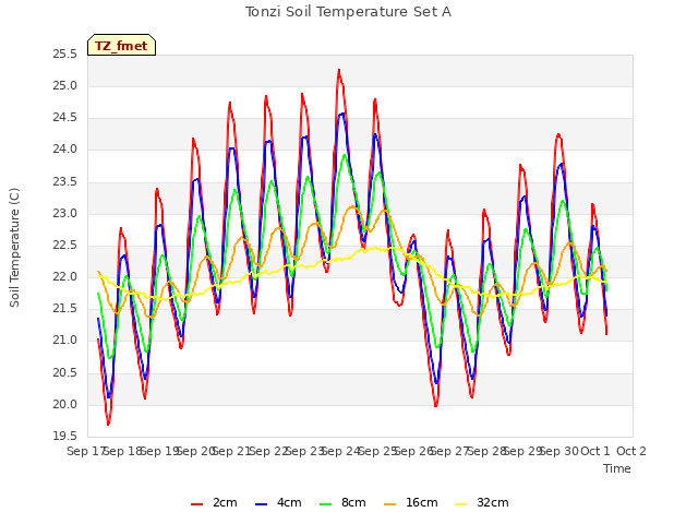 plot of Tonzi Soil Temperature Set A