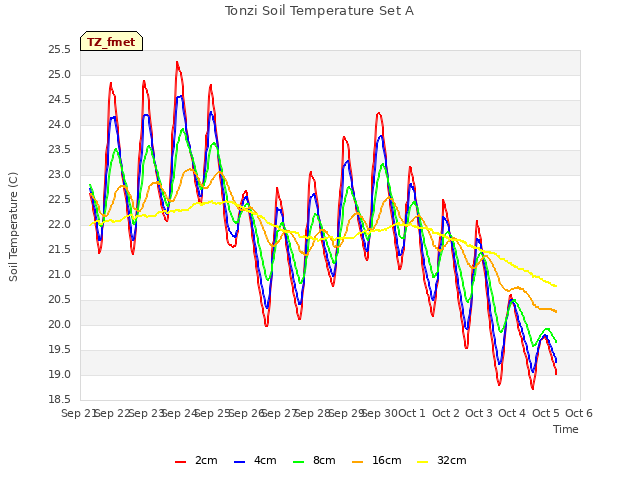 plot of Tonzi Soil Temperature Set A