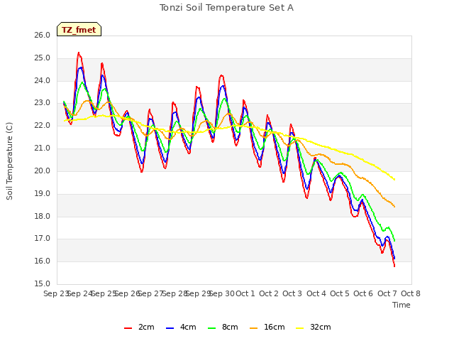 plot of Tonzi Soil Temperature Set A