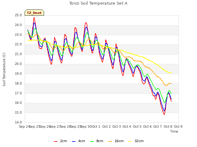 plot of Tonzi Soil Temperature Set A