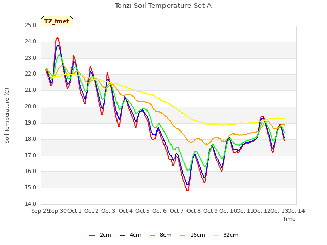 plot of Tonzi Soil Temperature Set A