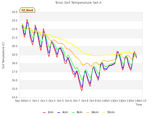 plot of Tonzi Soil Temperature Set A