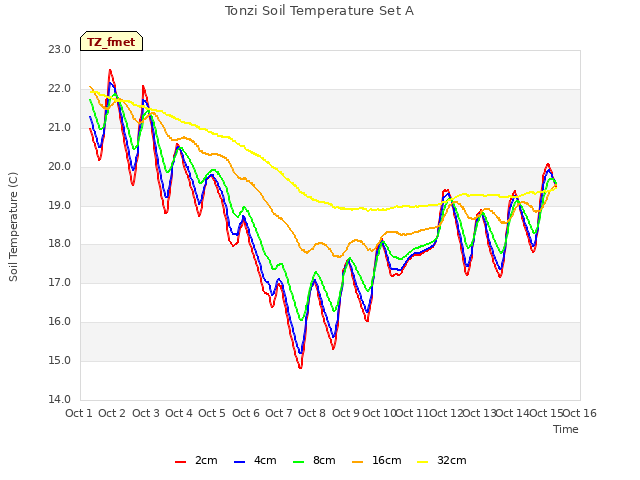 plot of Tonzi Soil Temperature Set A