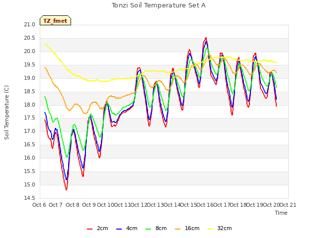 plot of Tonzi Soil Temperature Set A