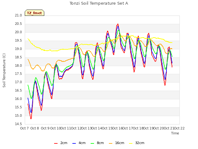 plot of Tonzi Soil Temperature Set A