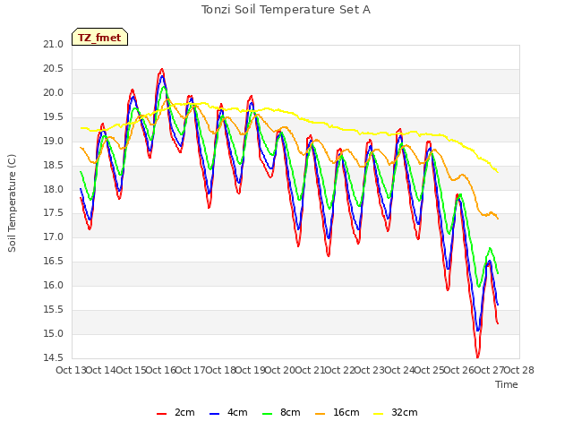 plot of Tonzi Soil Temperature Set A