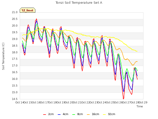 plot of Tonzi Soil Temperature Set A