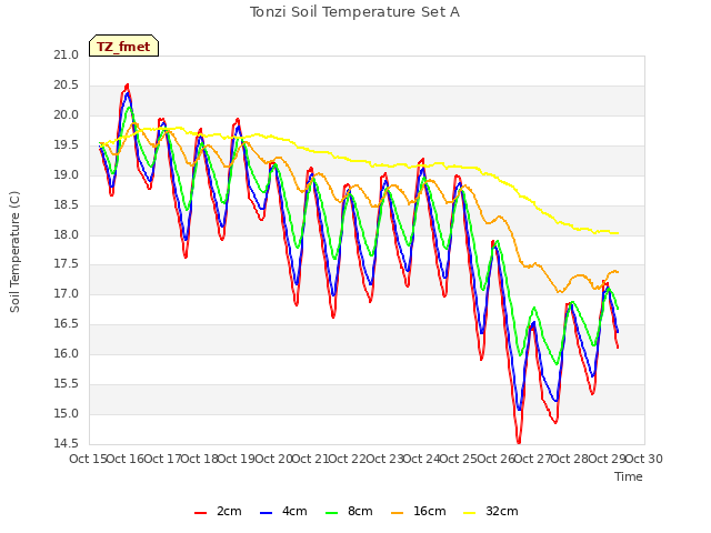 plot of Tonzi Soil Temperature Set A