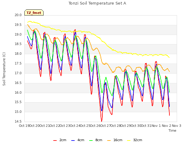 plot of Tonzi Soil Temperature Set A