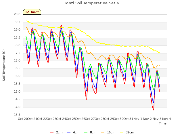 plot of Tonzi Soil Temperature Set A