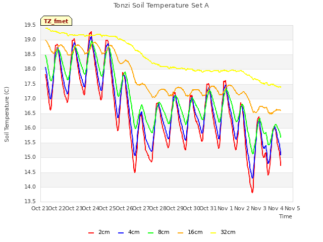 plot of Tonzi Soil Temperature Set A