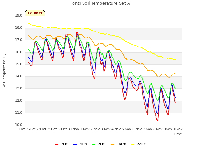 plot of Tonzi Soil Temperature Set A