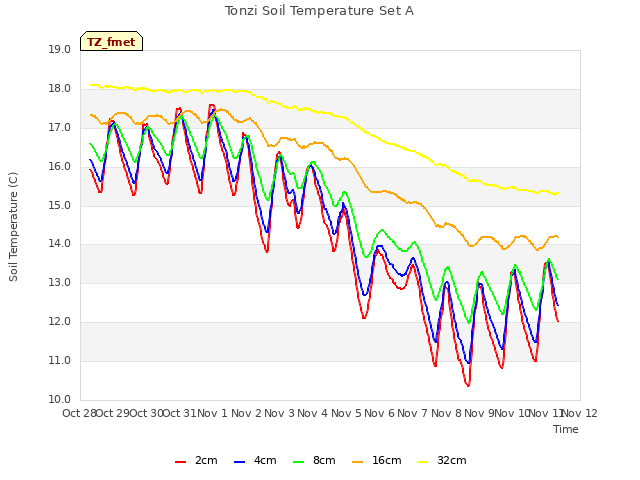 plot of Tonzi Soil Temperature Set A