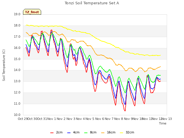 plot of Tonzi Soil Temperature Set A