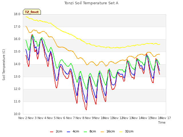 plot of Tonzi Soil Temperature Set A