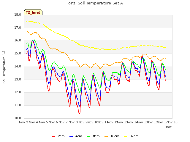 plot of Tonzi Soil Temperature Set A