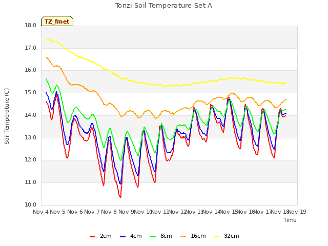 plot of Tonzi Soil Temperature Set A